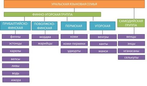 Уральская языковая семья